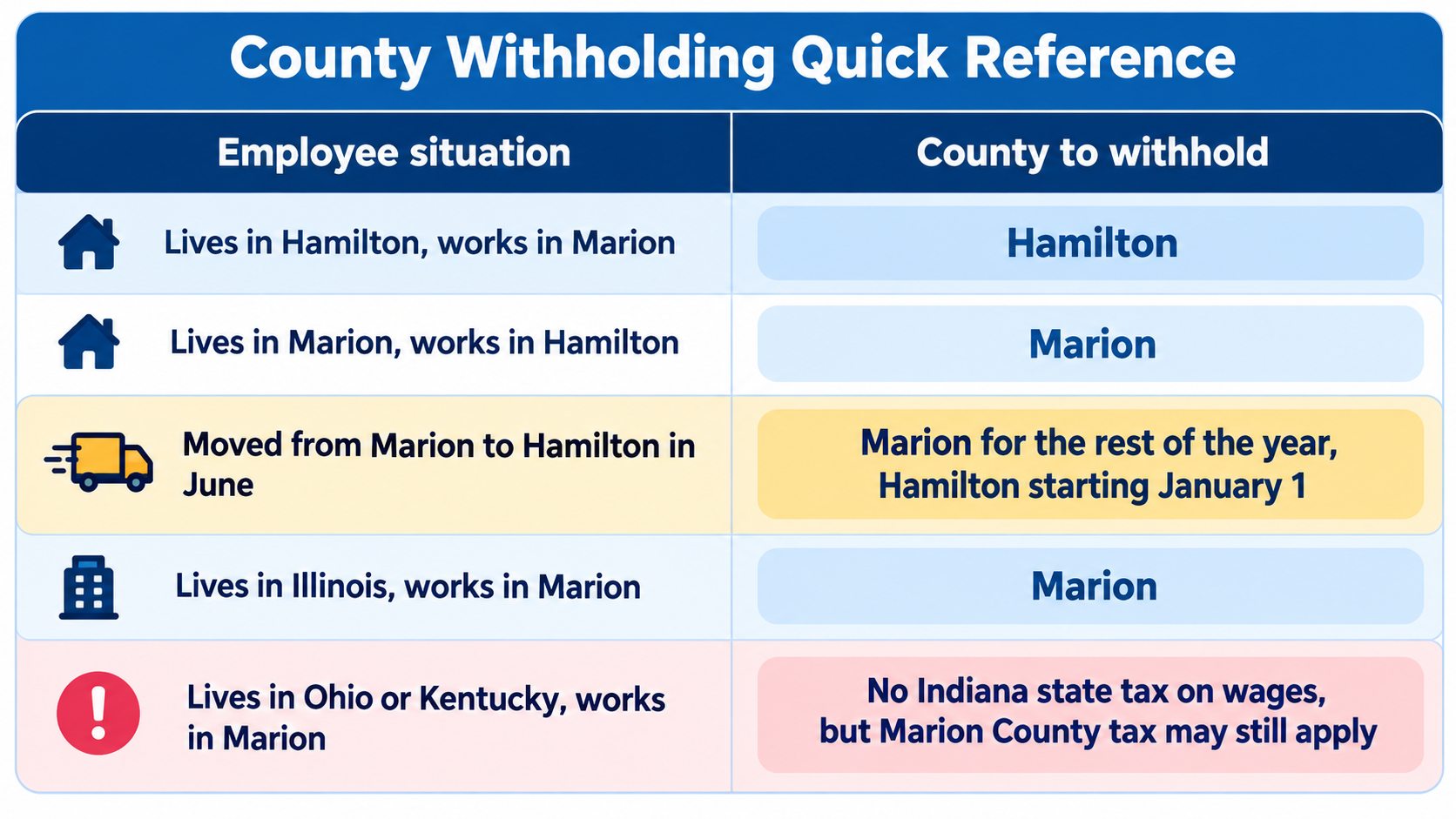 County withholding quick reference showing which Indiana county to withhold taxes for based on where an employee lives and works.